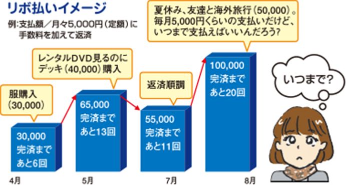 リボ払いイメージ